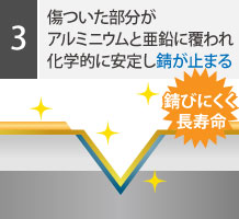 傷ついた部分がアルミニウムと亜鉛に覆われ化学的に安定し錆が止まる