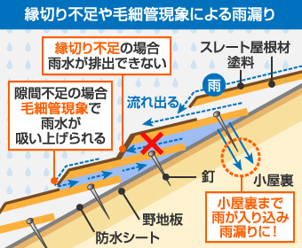 縁切り不足や毛細管現象による雨漏り