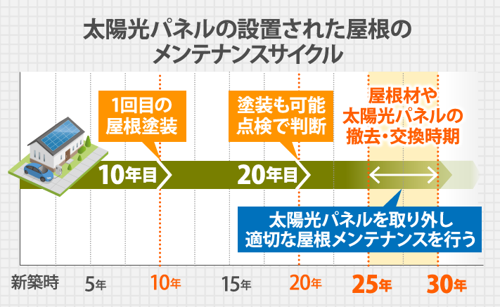 太陽光パネルの設置された屋根のメンテナンスサイクル