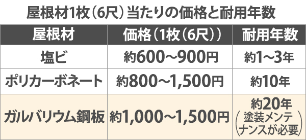 屋根材1枚（6尺）当たりの価格と耐用年数