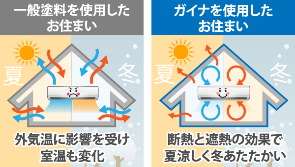 一般塗料を使用したお住まい：外気温に影響を受け室温も変化。ガイナを使用したお住まい：断熱と遮熱の効果で夏涼しく冬暖かい