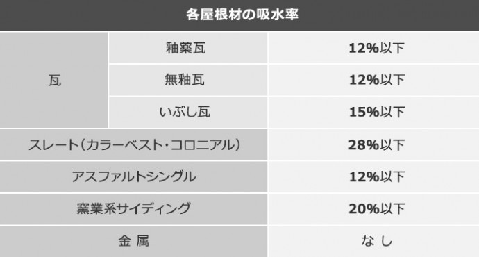 各屋根材の吸水率