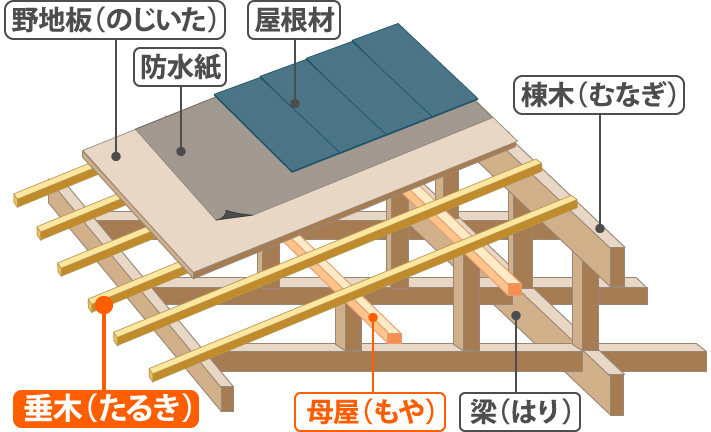 屋根の斜面を支える構造体 