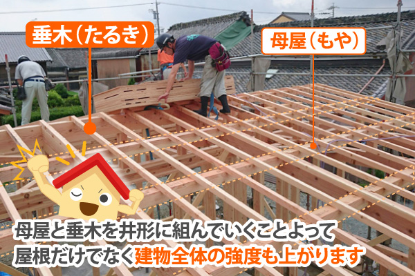 母屋と垂木を井形に組んでいくことよって 屋根だけでなく建物全体の強度も上がります