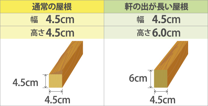 ベランダやテラスなどの軽い屋根の場合