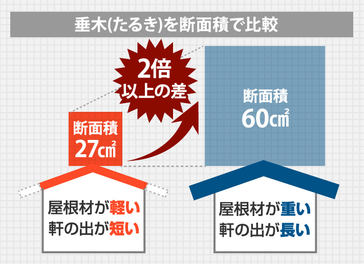 ベランダやテラスなどの軽い屋根の場合