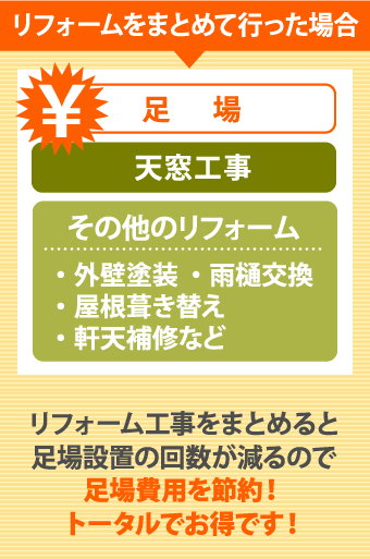 リフォームをまとめて行なった場合、リフォーム工事をまとめると足場設置の回数が減るので足場費用を節約！トータルでお得です！