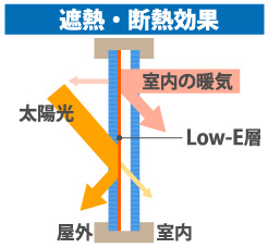 遮熱・断熱効果