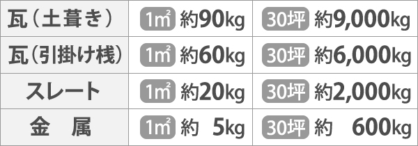 瓦屋根を葺き替えた場合の重さの違い