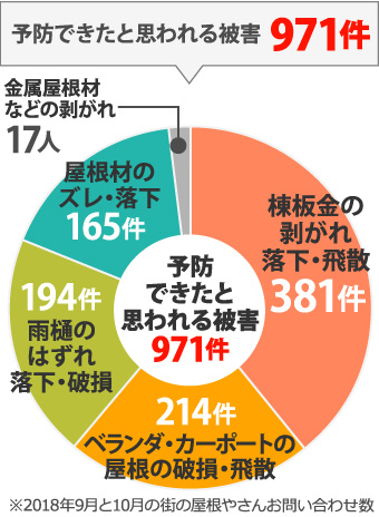 予防できたと思われる被害971件