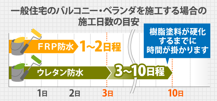 一般住宅のバルコニー・ベランダを施工する場合の施工日数の目安