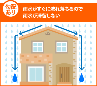 勾配あり 雨水がすぐに流れ落ちるので雨水が滞留しない