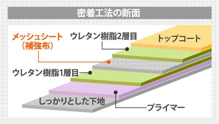 密着工法の断面