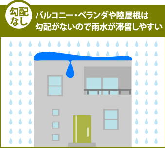 勾配なし バルコニー・ベランダや陸屋根は勾配がないので雨水が滞留しやすい