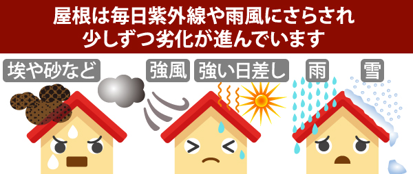 屋根は毎日紫外線や雨風にさらされ少しずつ劣化が進んでいます