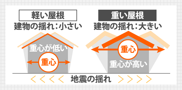 軽い屋根と重い屋根の地震による揺れの大きさの違い