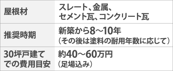 屋根塗装が必要な屋根材、推奨時期、費用目安