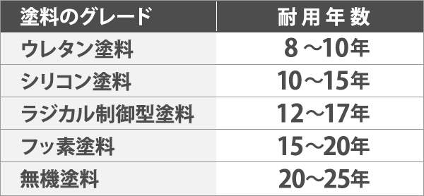 塗料のグレードと耐用年数