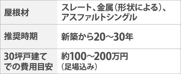 屋根カバーの推奨時期と費用目安