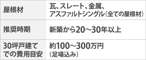 屋根葺き替え工事の推奨時期と30坪戸建てでの費用目安