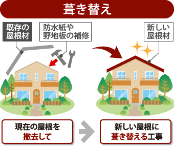 葺き替えの工程