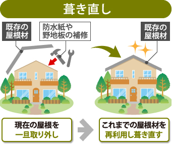 葺き直しの工程