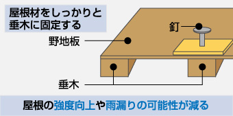 屋根材をしっかりと
垂木に固定する