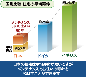 日本の住宅は平均寿命が短いですがメンテナンスでお家の寿命を延ばすことができます！