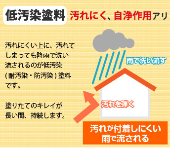 低汚染塗料、汚れにくく自浄作用あり、汚れにくい上に汚れてしまっても降雨で洗い流されるのは低汚染（耐汚染・防汚染）です。塗り立てのきれいが長い間持続します。