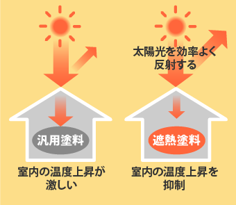 太陽光を効率的に反射する