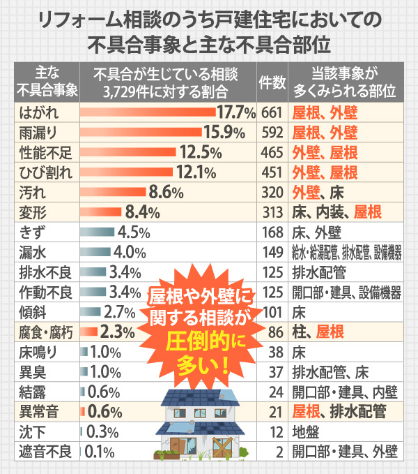 リフォーム相談のうち戸建住宅においての不具合事象と主な不具合部位