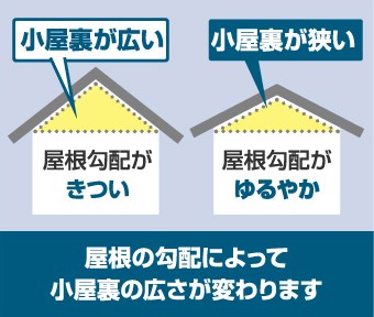 小屋裏の広さは屋根の勾配によって変わります