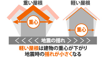 軽い屋根は建物の重心が下がり地震時の揺れが小さくなるす