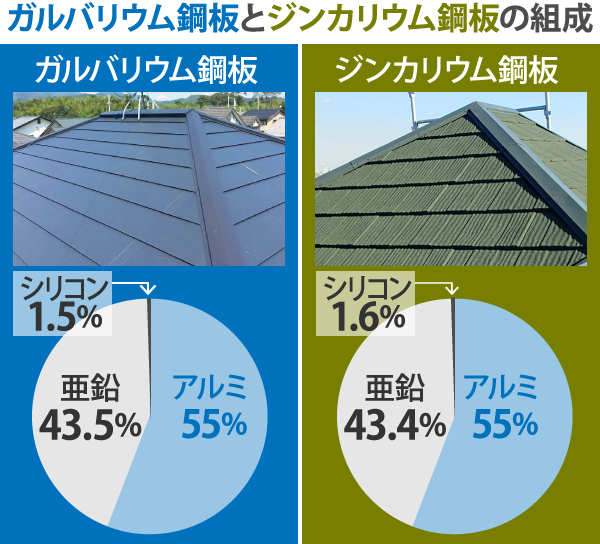 ガルバリウム鋼板とジンカリウム鋼板の組成