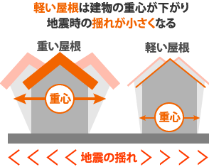 軽い屋根は建物の重心が下がり地震時の揺れが小さくなる
