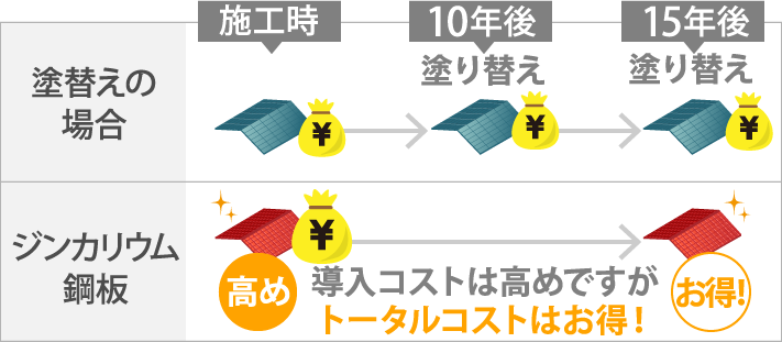 導入コストは高めですがトータルコストはお得！