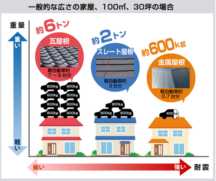 一般的な広さの家の場合