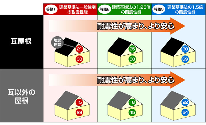 瓦屋根から金属屋根に葺き替えた場合の耐震性能