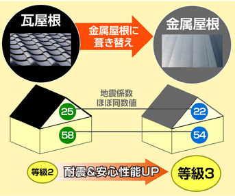 葺き替えによる等級変化