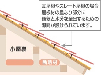 02-1-simple スレート屋根は縁切りが必要です。
