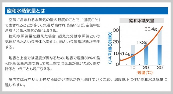 飽和水蒸気量