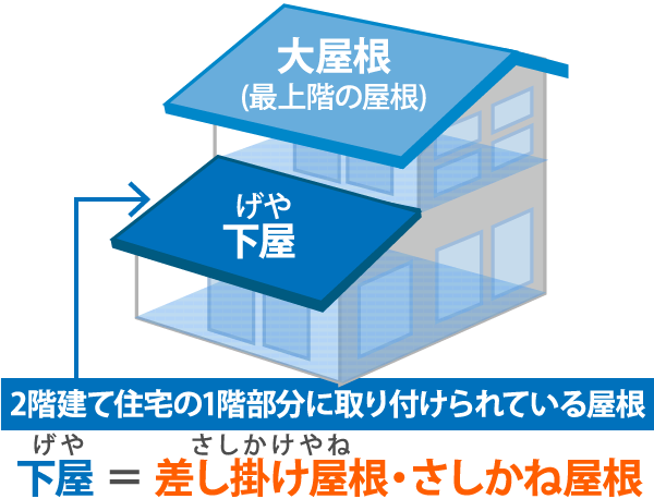 雨漏り発生箇所ランキング2位 差し掛け屋根で雨漏りが起きる原因と補修方法 雨漏り発生箇所ランキング2位 差し掛け屋根で雨漏りが起きる原因と補修方法