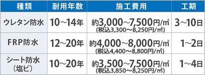 防水工事別耐用年数・施工費用一覧