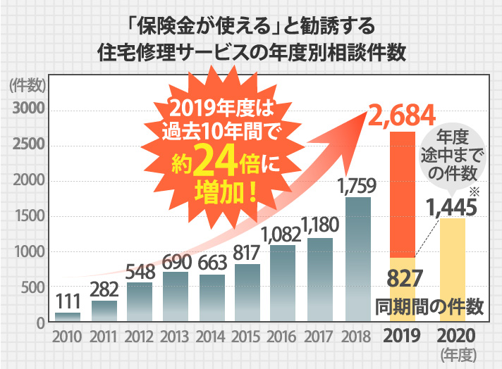 火災保険を使った屋根修理の詳細はこちら