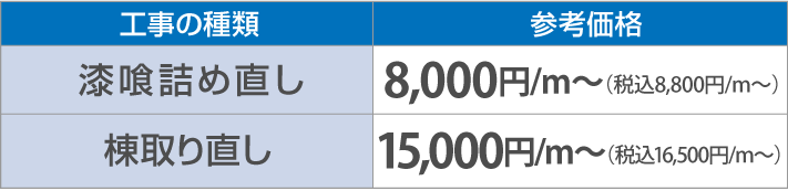 漆喰詰め直し6,000円/ｍ～（税別）棟取り直し15,000円/ｍ～（税別）