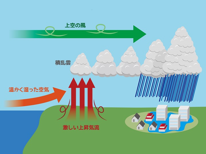 線状降水帯