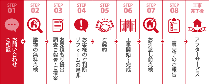 工事までの流れ