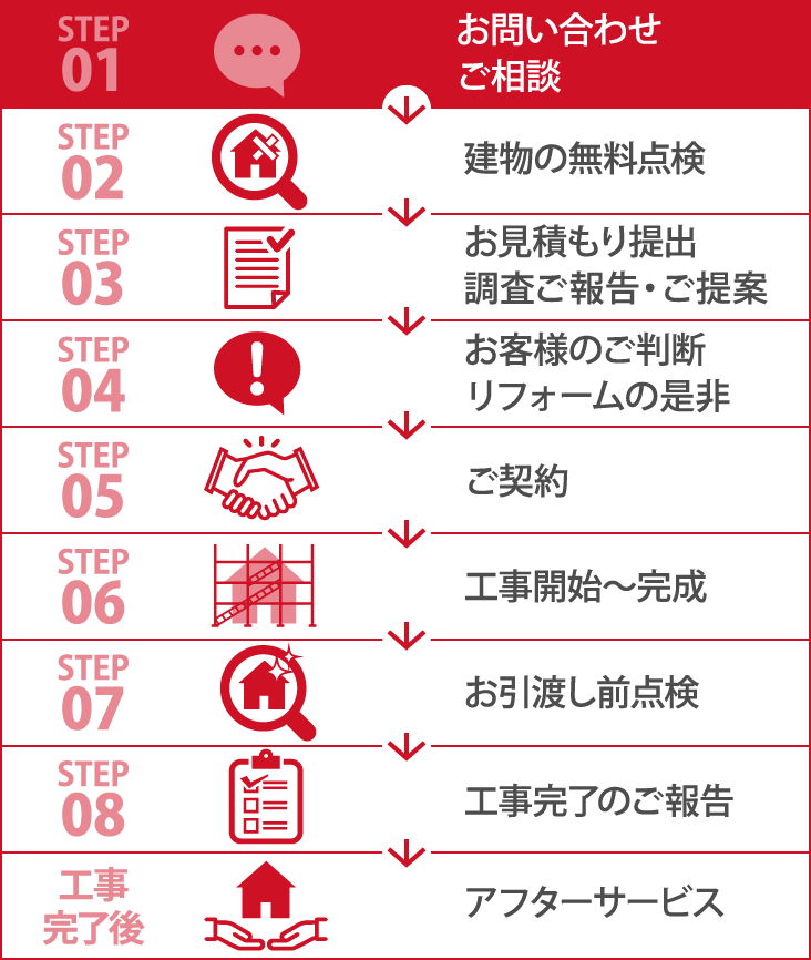 工事までの流れ