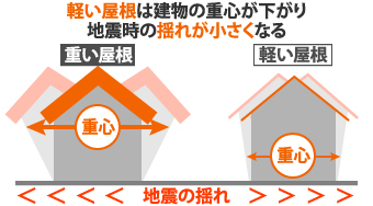 軽い屋根は建物の重心が下がり地震時の揺れが小さくなる