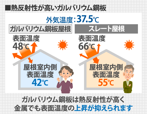 熱反射性が高いガルバリウム鋼板